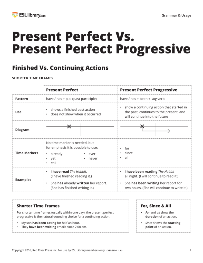 Present Perfect Vs  Present Perfect Progressive â Esl Library Blog